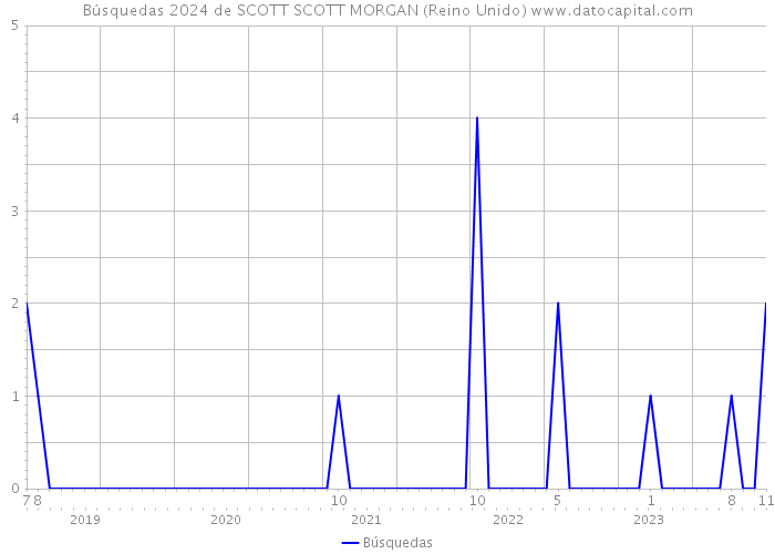 Búsquedas 2024 de SCOTT SCOTT MORGAN (Reino Unido) 
