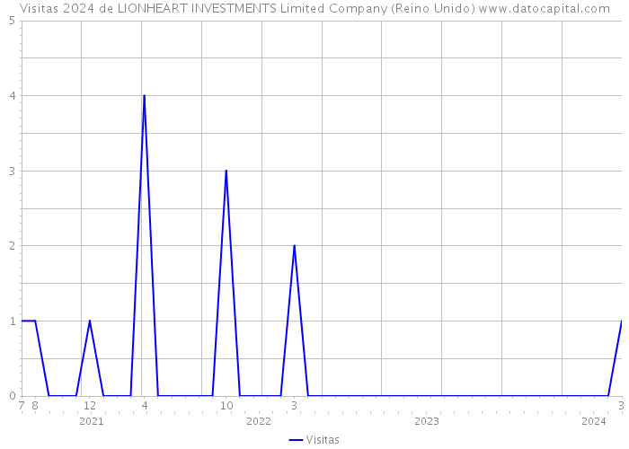 Visitas 2024 de LIONHEART INVESTMENTS Limited Company (Reino Unido) 