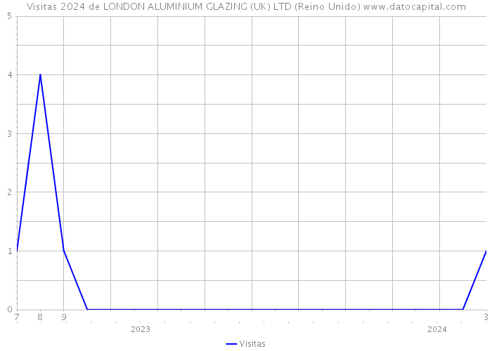 Visitas 2024 de LONDON ALUMINIUM GLAZING (UK) LTD (Reino Unido) 