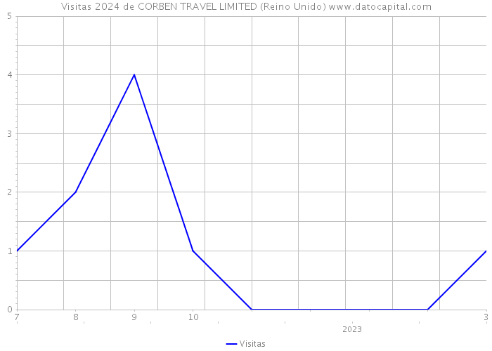 Visitas 2024 de CORBEN TRAVEL LIMITED (Reino Unido) 