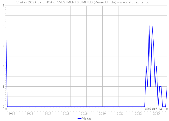 Visitas 2024 de LINCAR INVESTMENTS LIMITED (Reino Unido) 