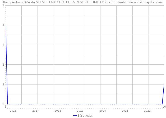 Búsquedas 2024 de SHEVCHENKO HOTELS & RESORTS LIMITED (Reino Unido) 