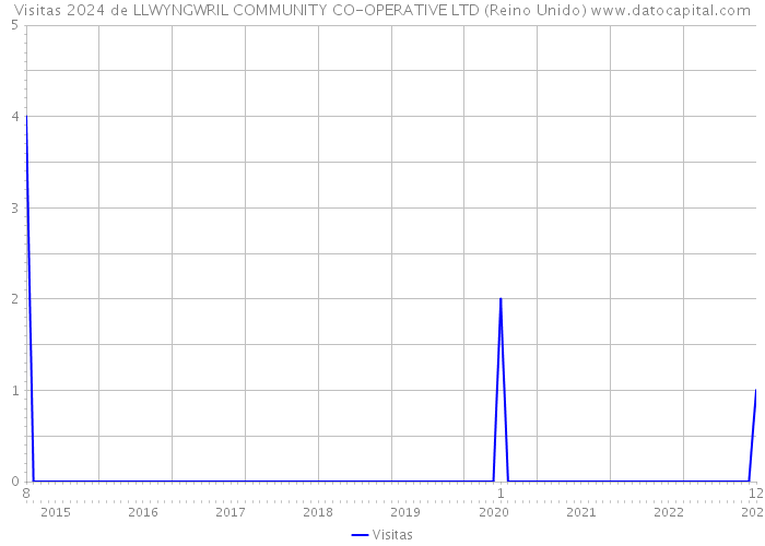 Visitas 2024 de LLWYNGWRIL COMMUNITY CO-OPERATIVE LTD (Reino Unido) 