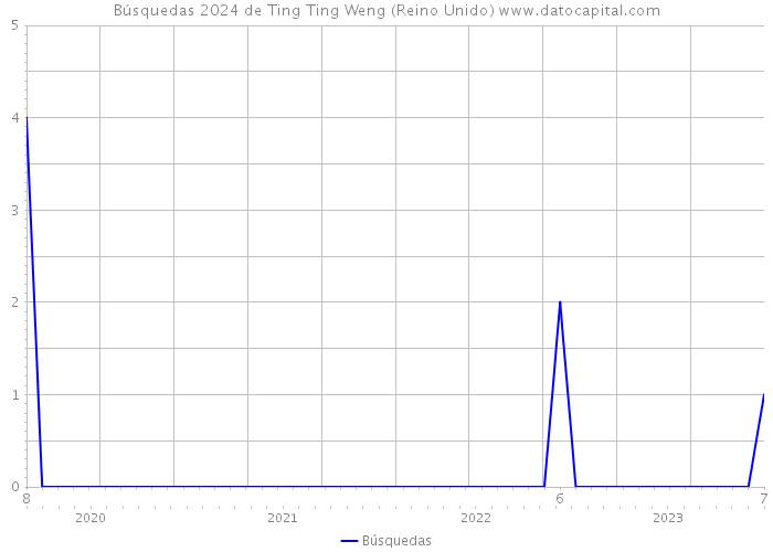 Búsquedas 2024 de Ting Ting Weng (Reino Unido) 
