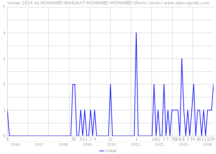 Visitas 2024 de MOHAMED BAHGAAT MOHAMED MOHAMED (Reino Unido) 
