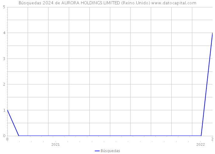 Búsquedas 2024 de AURORA HOLDINGS LIMITED (Reino Unido) 