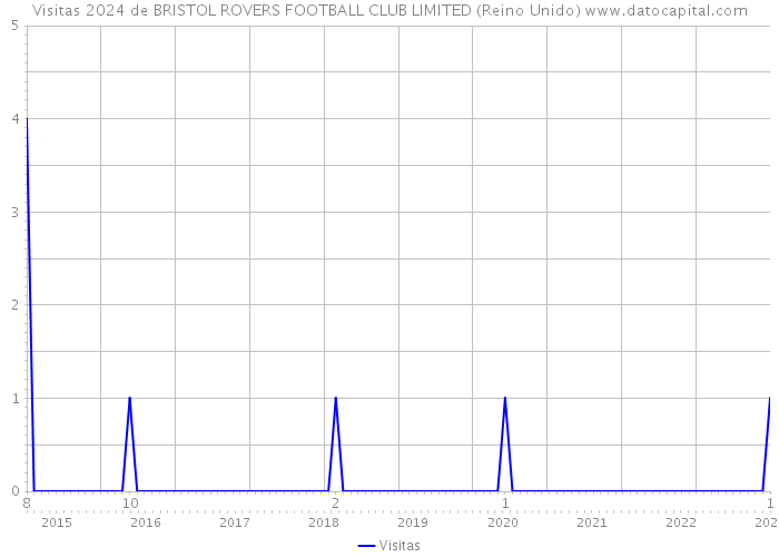 Visitas 2024 de BRISTOL ROVERS FOOTBALL CLUB LIMITED (Reino Unido) 