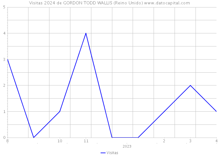 Visitas 2024 de GORDON TODD WALLIS (Reino Unido) 