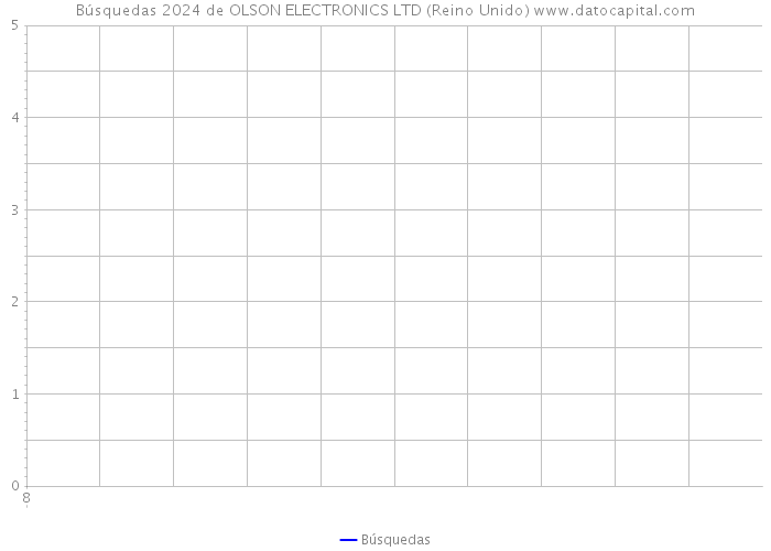 Búsquedas 2024 de OLSON ELECTRONICS LTD (Reino Unido) 