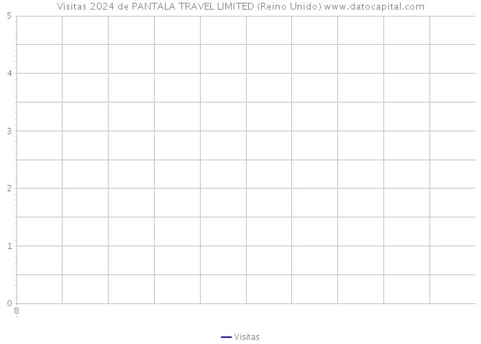 Visitas 2024 de PANTALA TRAVEL LIMITED (Reino Unido) 