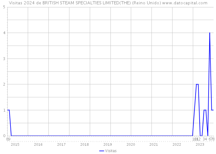 Visitas 2024 de BRITISH STEAM SPECIALTIES LIMITED(THE) (Reino Unido) 