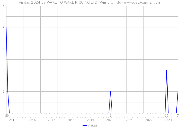 Visitas 2024 de WAKE TO WAKE RIGGING LTD (Reino Unido) 