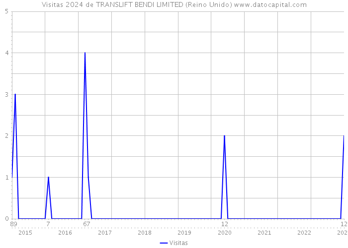 Visitas 2024 de TRANSLIFT BENDI LIMITED (Reino Unido) 