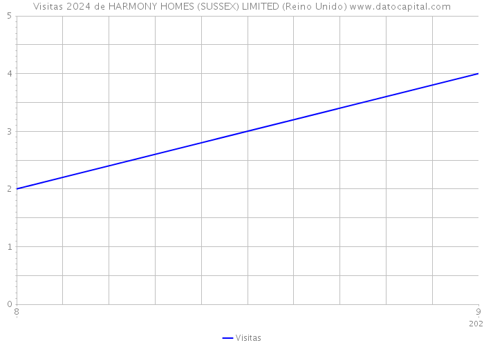 Visitas 2024 de HARMONY HOMES (SUSSEX) LIMITED (Reino Unido) 