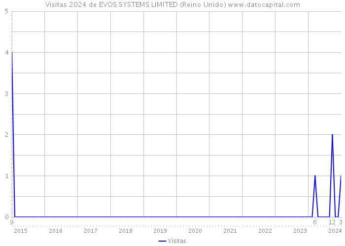 Visitas 2024 de EVOS SYSTEMS LIMITED (Reino Unido) 