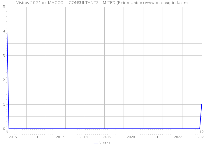 Visitas 2024 de MACCOLL CONSULTANTS LIMITED (Reino Unido) 