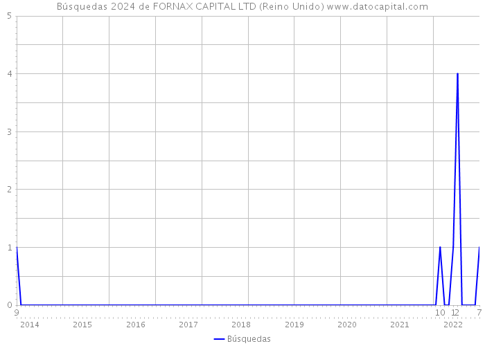 Búsquedas 2024 de FORNAX CAPITAL LTD (Reino Unido) 