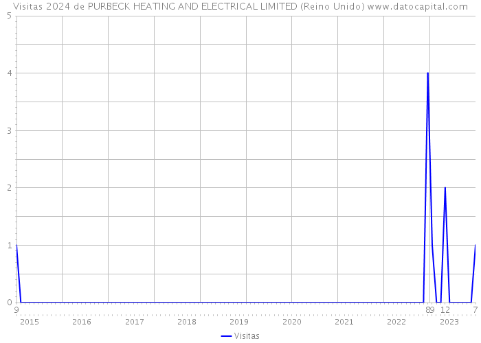 Visitas 2024 de PURBECK HEATING AND ELECTRICAL LIMITED (Reino Unido) 