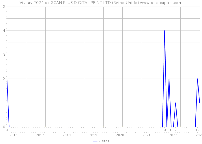 Visitas 2024 de SCAN PLUS DIGITAL PRINT LTD (Reino Unido) 