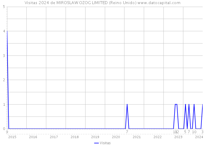 Visitas 2024 de MIROSLAW OZOG LIMITED (Reino Unido) 