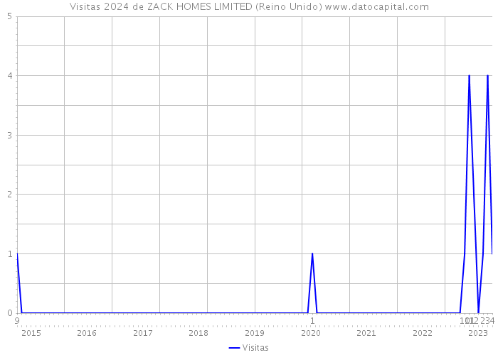 Visitas 2024 de ZACK HOMES LIMITED (Reino Unido) 