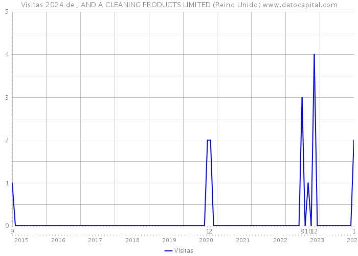 Visitas 2024 de J AND A CLEANING PRODUCTS LIMITED (Reino Unido) 