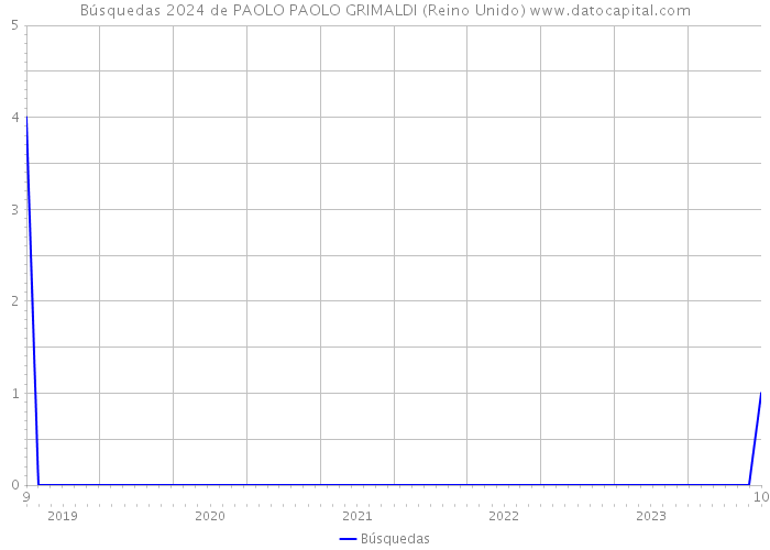 Búsquedas 2024 de PAOLO PAOLO GRIMALDI (Reino Unido) 