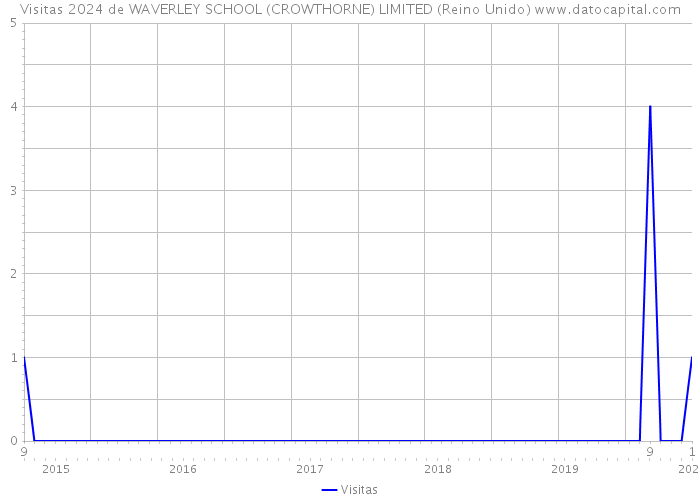 Visitas 2024 de WAVERLEY SCHOOL (CROWTHORNE) LIMITED (Reino Unido) 