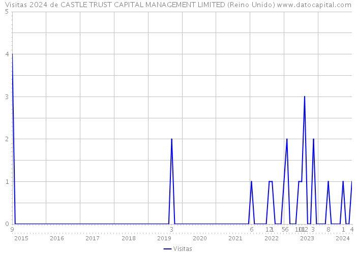 Visitas 2024 de CASTLE TRUST CAPITAL MANAGEMENT LIMITED (Reino Unido) 