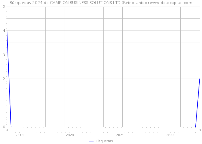 Búsquedas 2024 de CAMPION BUSINESS SOLUTIONS LTD (Reino Unido) 