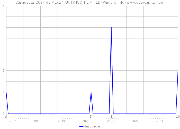 Búsquedas 2024 de MERLIN UK FINCO 1 LIMITED (Reino Unido) 