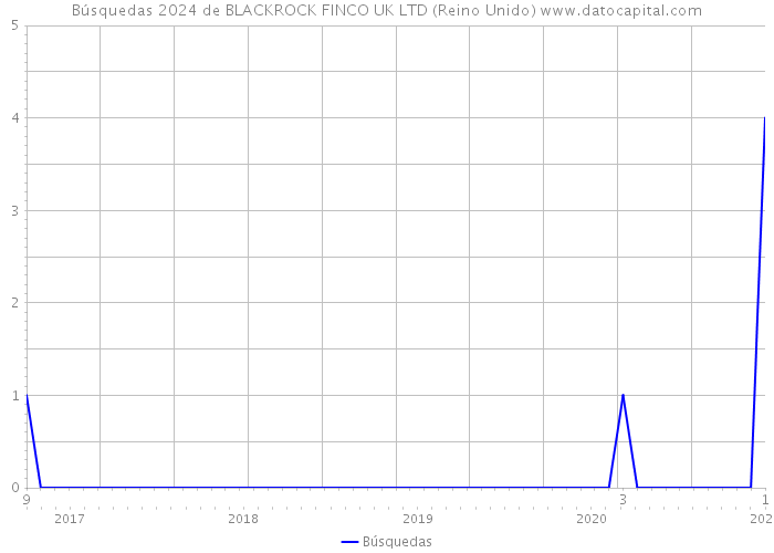 Búsquedas 2024 de BLACKROCK FINCO UK LTD (Reino Unido) 