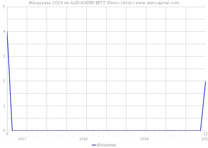 Búsquedas 2024 de ALEXANDER BETZ (Reino Unido) 