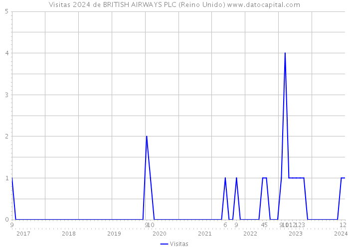 Visitas 2024 de BRITISH AIRWAYS PLC (Reino Unido) 