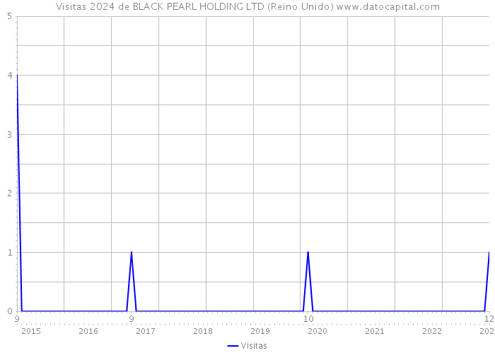 Visitas 2024 de BLACK PEARL HOLDING LTD (Reino Unido) 