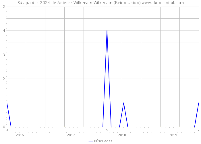 Búsquedas 2024 de Aniecer Wilkinson Wilkinson (Reino Unido) 