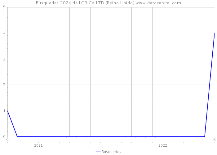 Búsquedas 2024 de LORICA LTD (Reino Unido) 