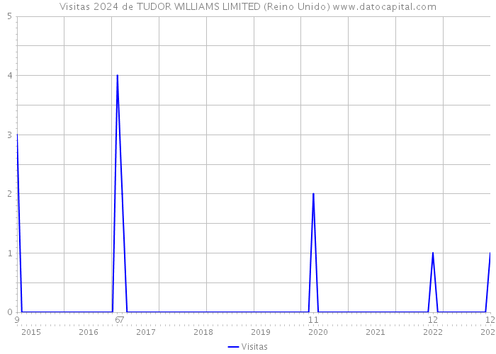 Visitas 2024 de TUDOR WILLIAMS LIMITED (Reino Unido) 