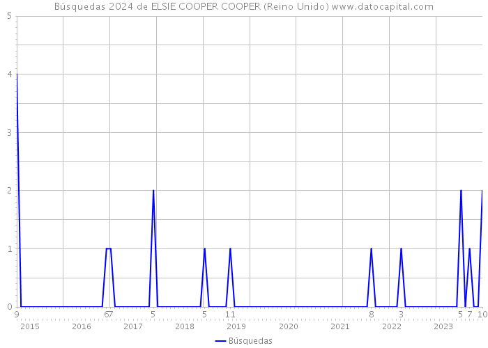 Búsquedas 2024 de ELSIE COOPER COOPER (Reino Unido) 