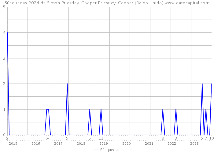 Búsquedas 2024 de Simon Priestley-Cooper Priestley-Cooper (Reino Unido) 