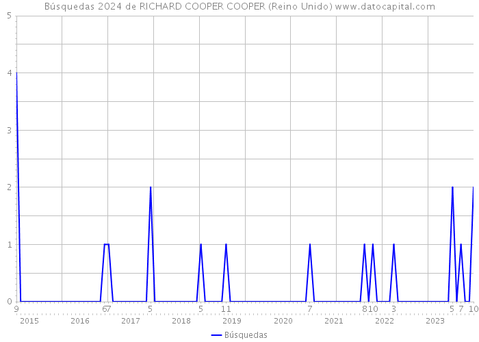 Búsquedas 2024 de RICHARD COOPER COOPER (Reino Unido) 