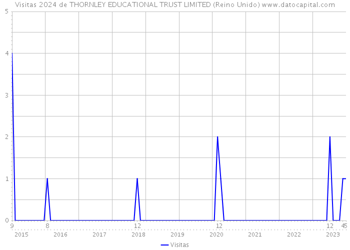 Visitas 2024 de THORNLEY EDUCATIONAL TRUST LIMITED (Reino Unido) 