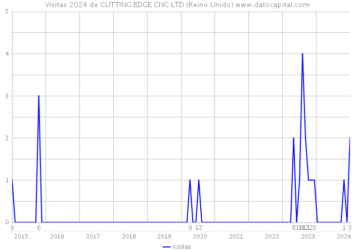 Visitas 2024 de CUTTING EDGE CNC LTD (Reino Unido) 