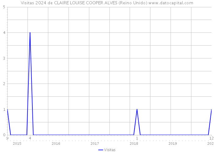 Visitas 2024 de CLAIRE LOUISE COOPER ALVES (Reino Unido) 