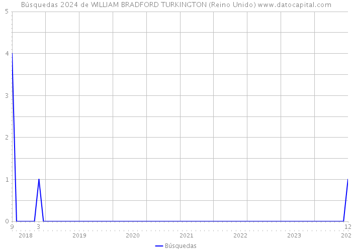 Búsquedas 2024 de WILLIAM BRADFORD TURKINGTON (Reino Unido) 