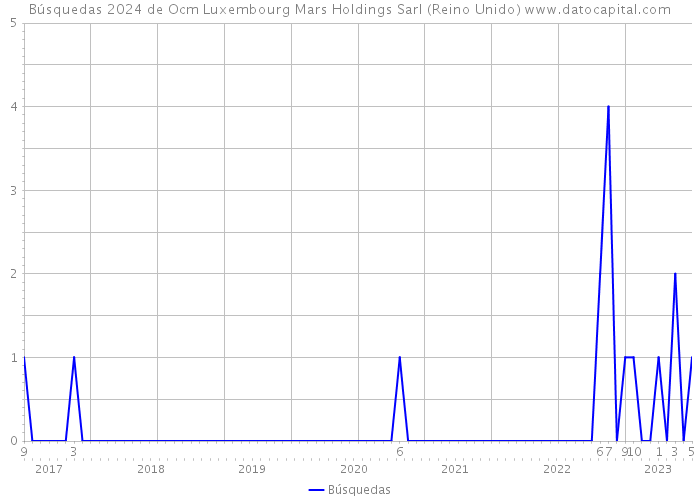 Búsquedas 2024 de Ocm Luxembourg Mars Holdings Sarl (Reino Unido) 