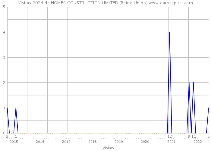 Visitas 2024 de HOMER CONSTRUCTION LIMITED (Reino Unido) 