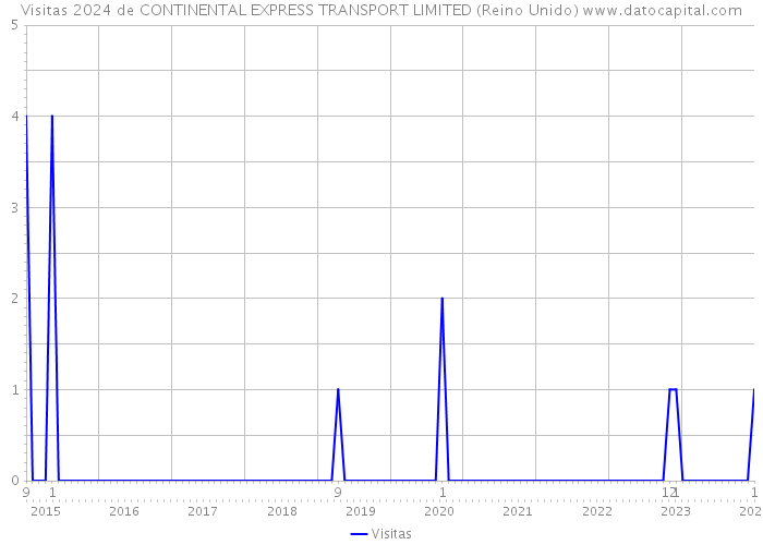 Visitas 2024 de CONTINENTAL EXPRESS TRANSPORT LIMITED (Reino Unido) 