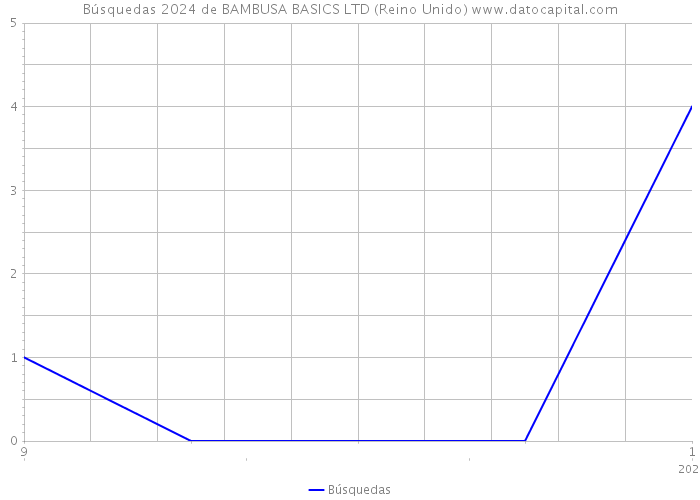 Búsquedas 2024 de BAMBUSA BASICS LTD (Reino Unido) 