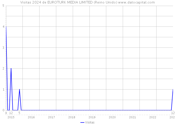 Visitas 2024 de EUROTURK MEDIA LIMITED (Reino Unido) 